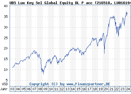Chart: UBS Lux Key Sel Global Equity DL P acc) | LU0161942395